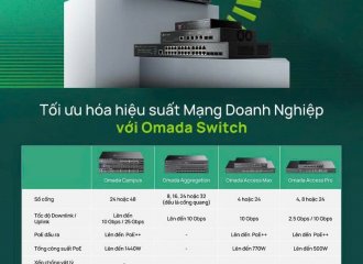 Tối ưu hóa hiệu suất mạng doanh nghiệp với giải pháp Switch Omada từ TP-Link